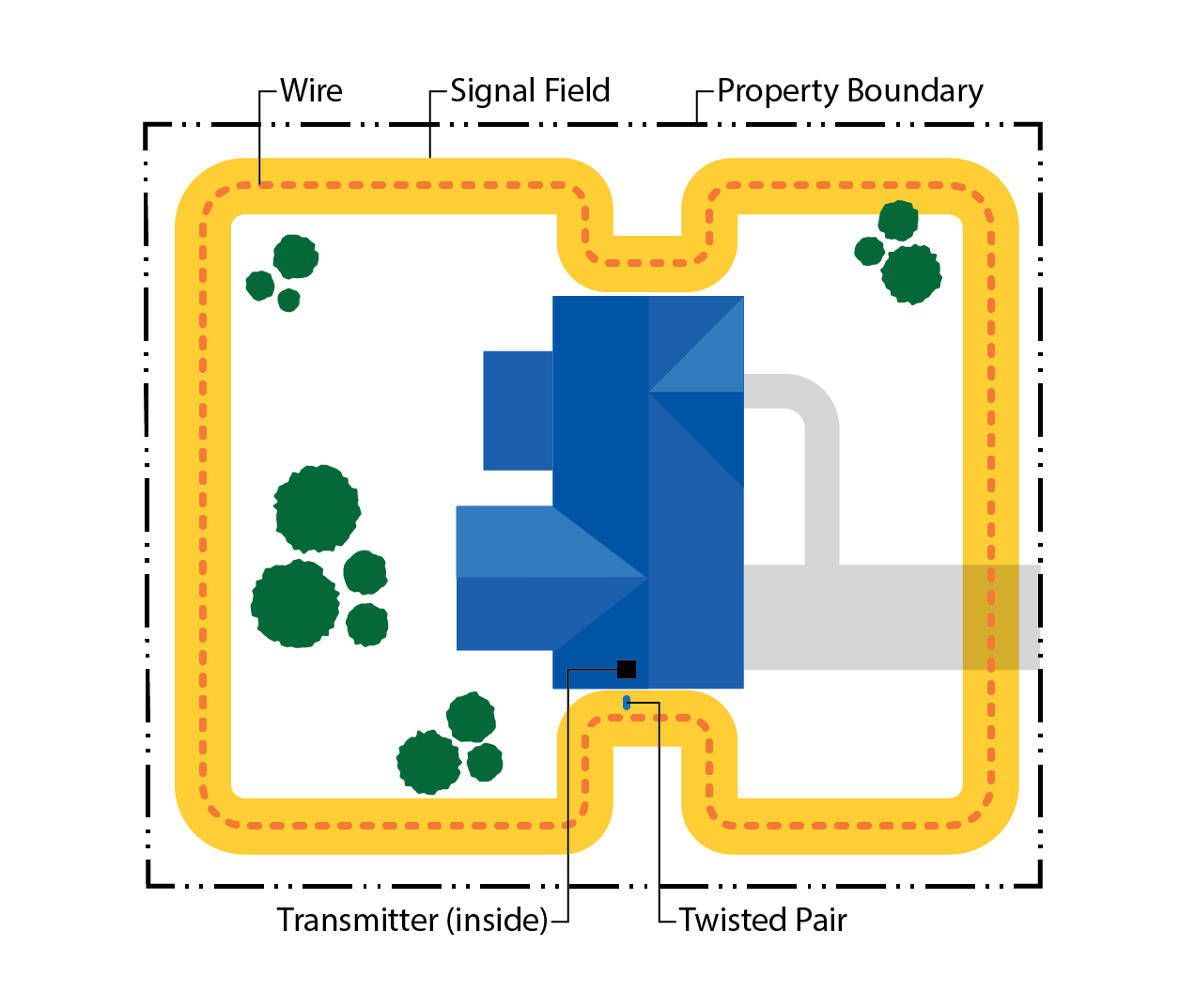 Diagram showing an invisible dog fence layout with a transmitter connected to a perimeter wire around a house.