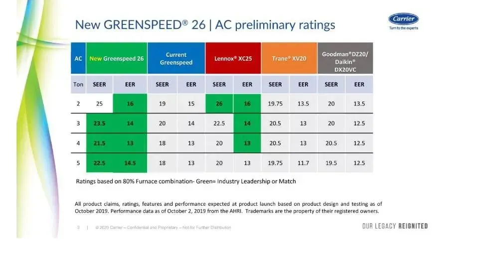 Chart of New GREENSPEED 26| ACP preliminary ratings with colored rating table and Ford logo
