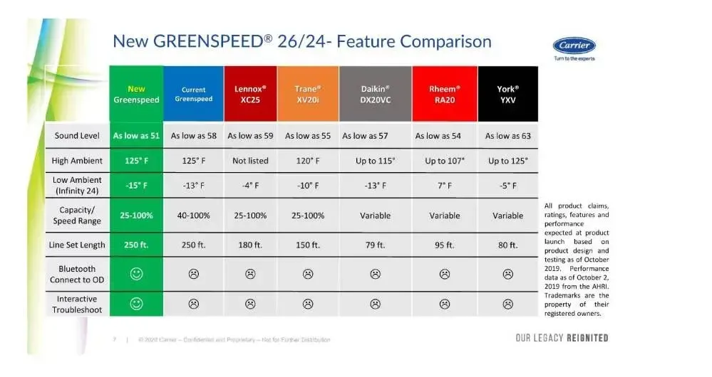 New GREENSPEED 26/24 feature comparison chart with color-coded columns and specifications