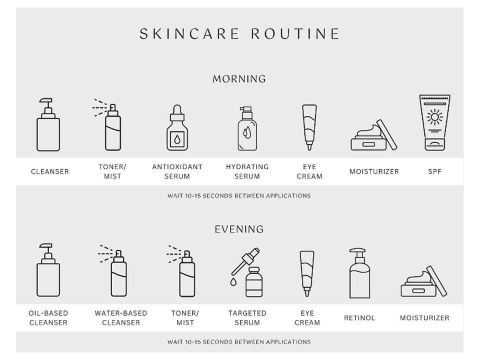 A poster of a skincare routine for morning and evening.