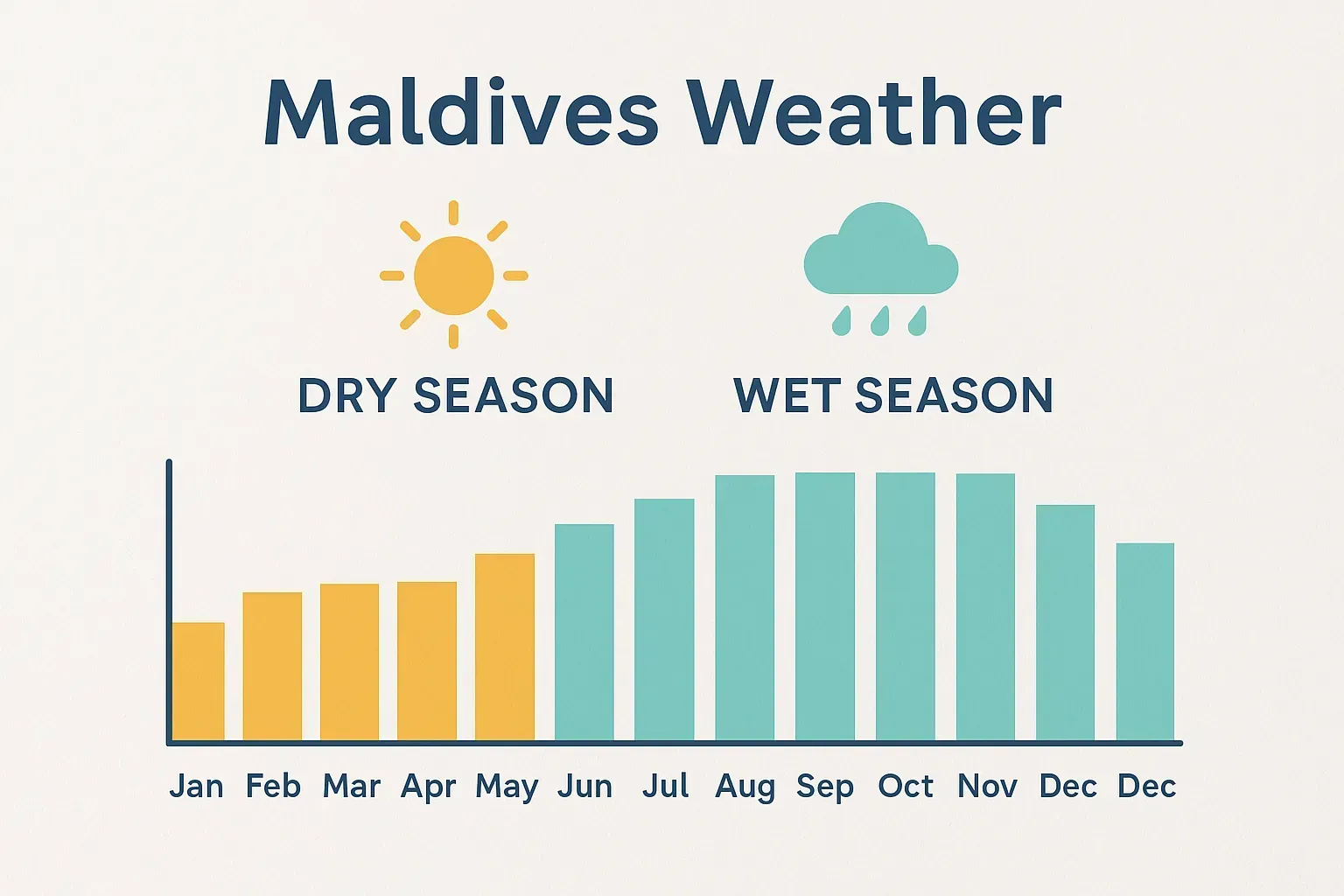 Maldives Weather