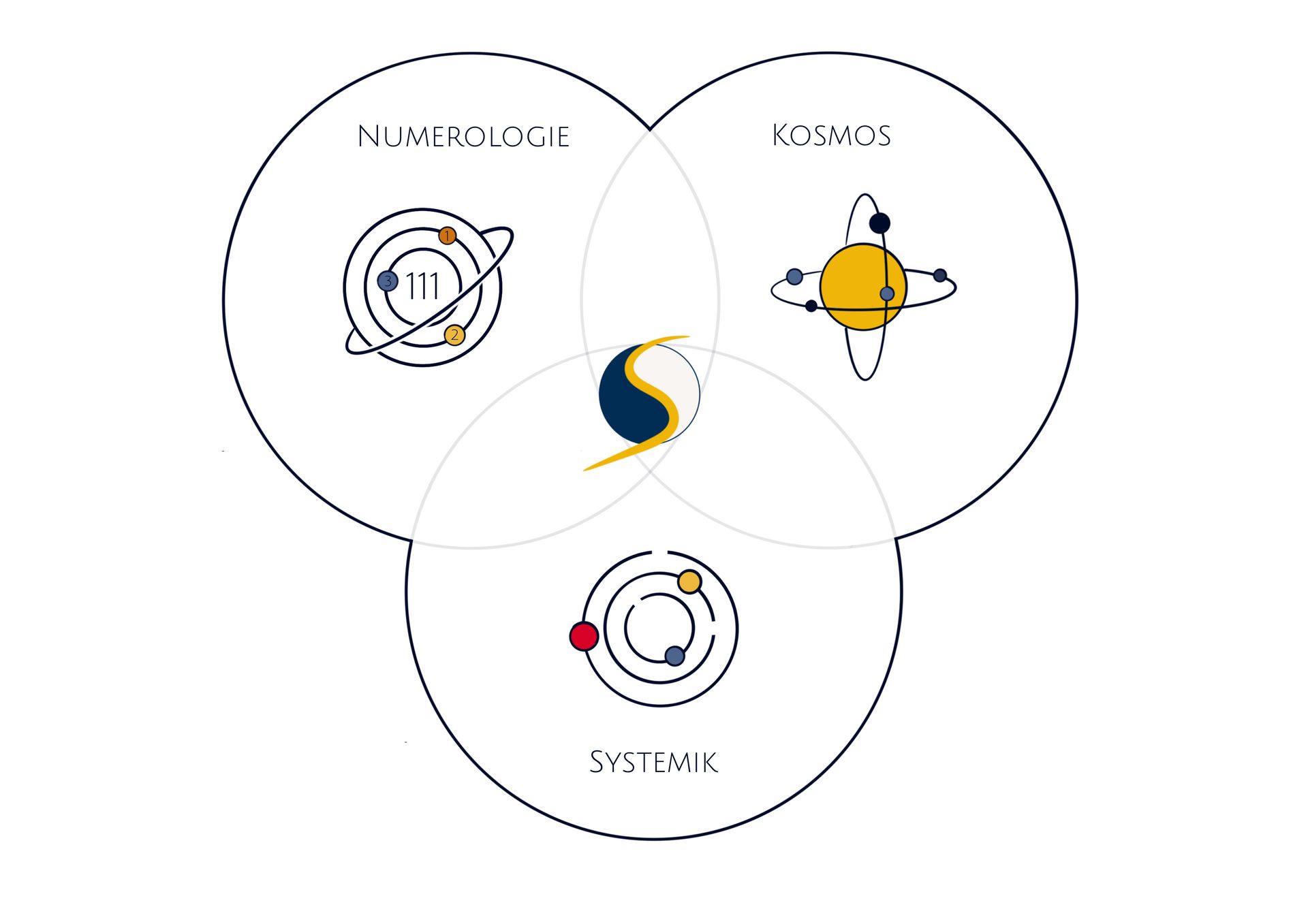 Ein Diagramm, mit 3 Kreisen in denen Icons sind