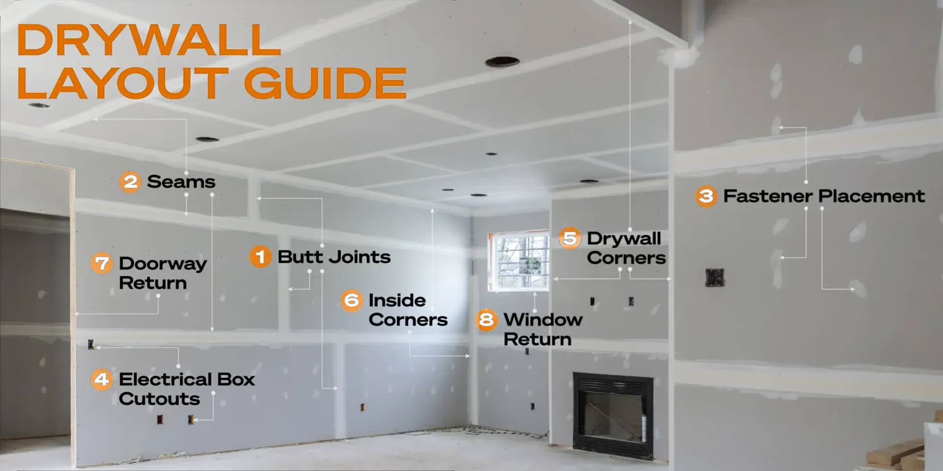 Drywall layout guide showing numbered callouts for butt joints, seams, fastener placement, electrical box cutouts, drywall corners, inside corners, doorway return and window return.