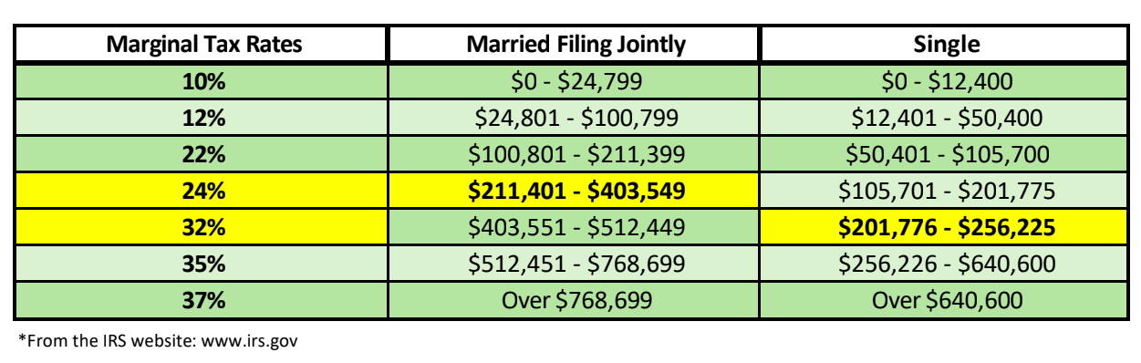 Surviving spouse tax penalty or widow's tax penalty