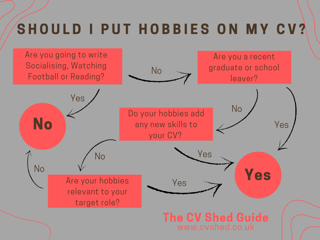 Flow chart to aid decisions about adding hobbies on a CV, based on relevance, skills, career stage and actual hobbies