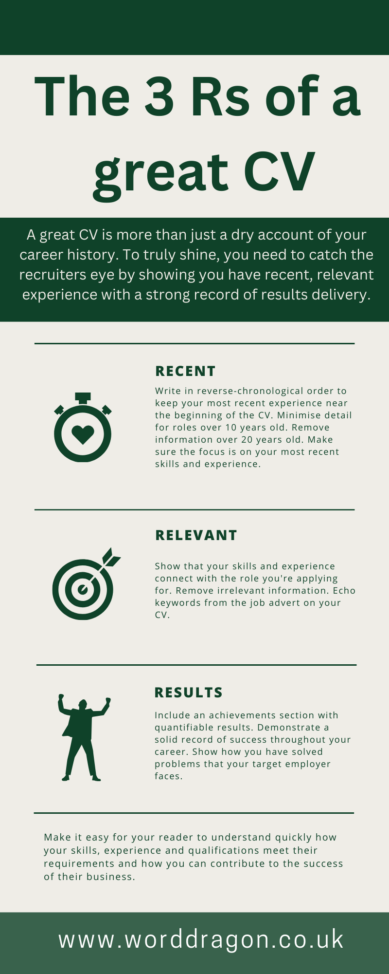 Infographic explaining the 3 Rs of a great CV