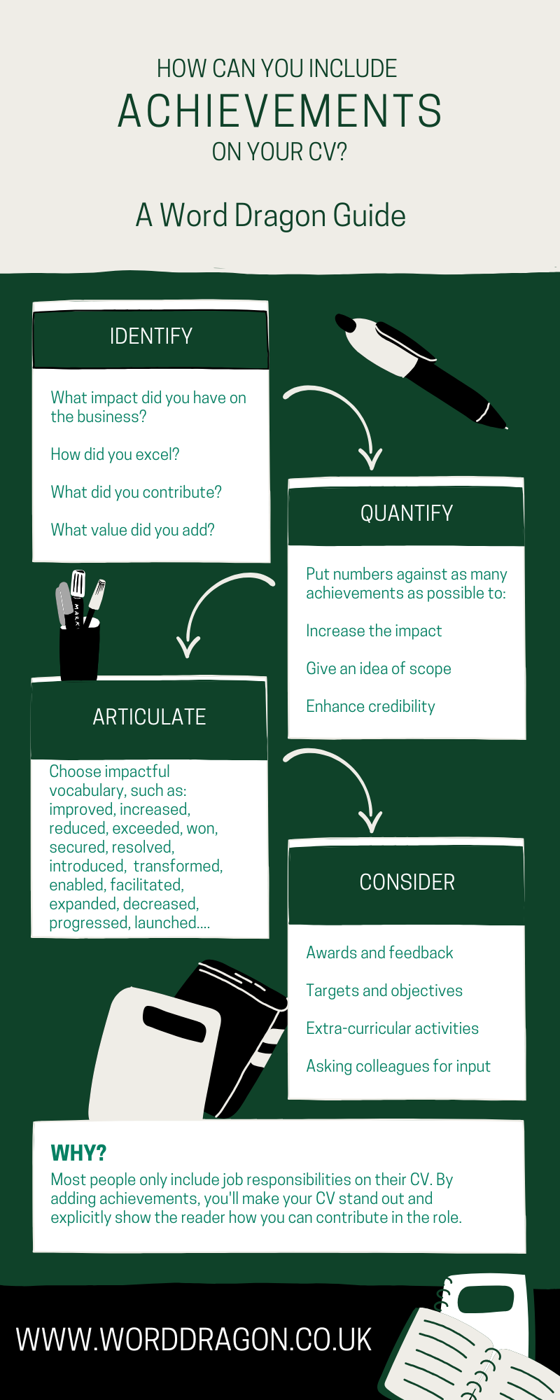 Infographic explaining how to put achievements on your CV. 