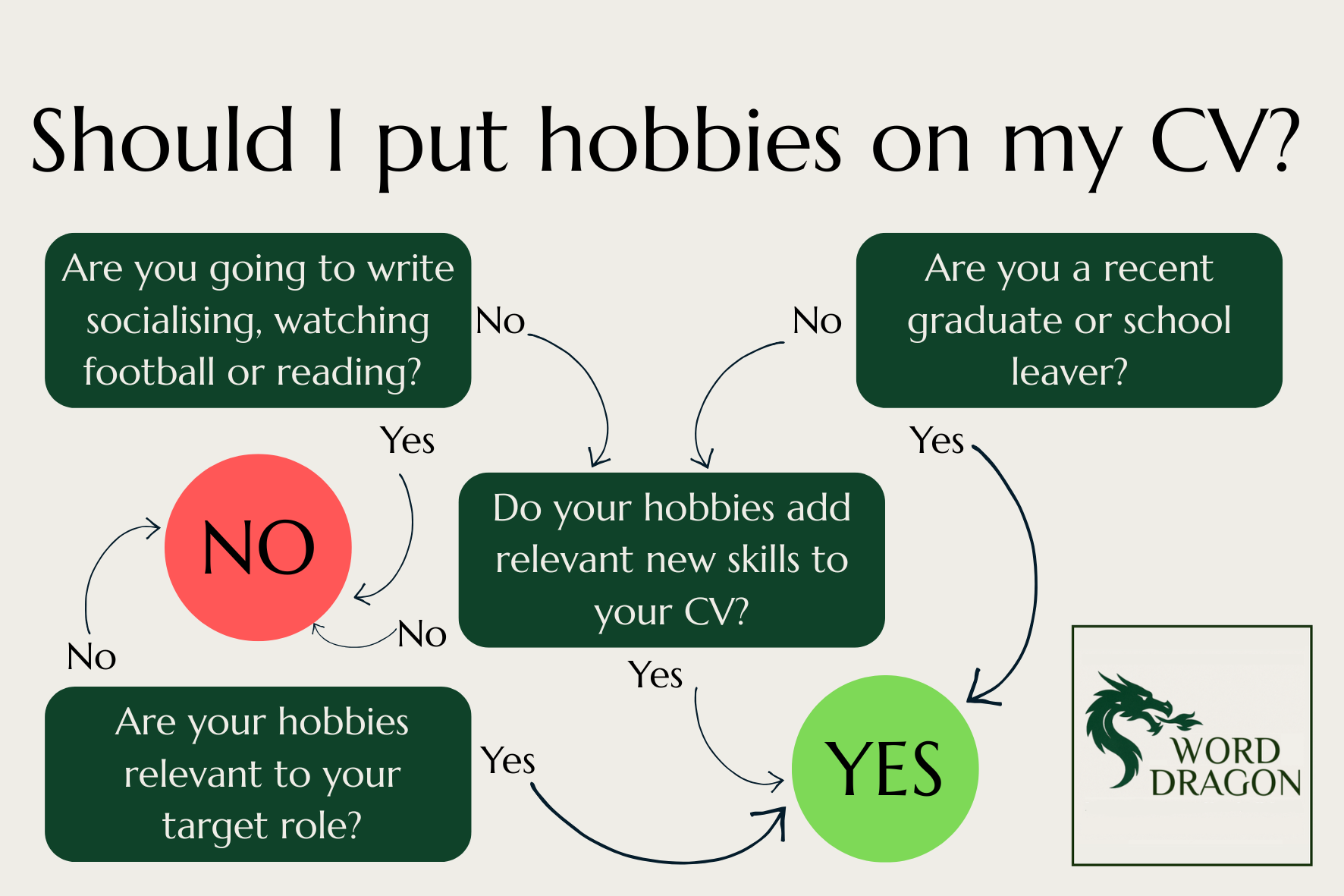 Flow chart to aid decisions about adding hobbies on a CV, based on relevance, skills, career stage and actual hobbies