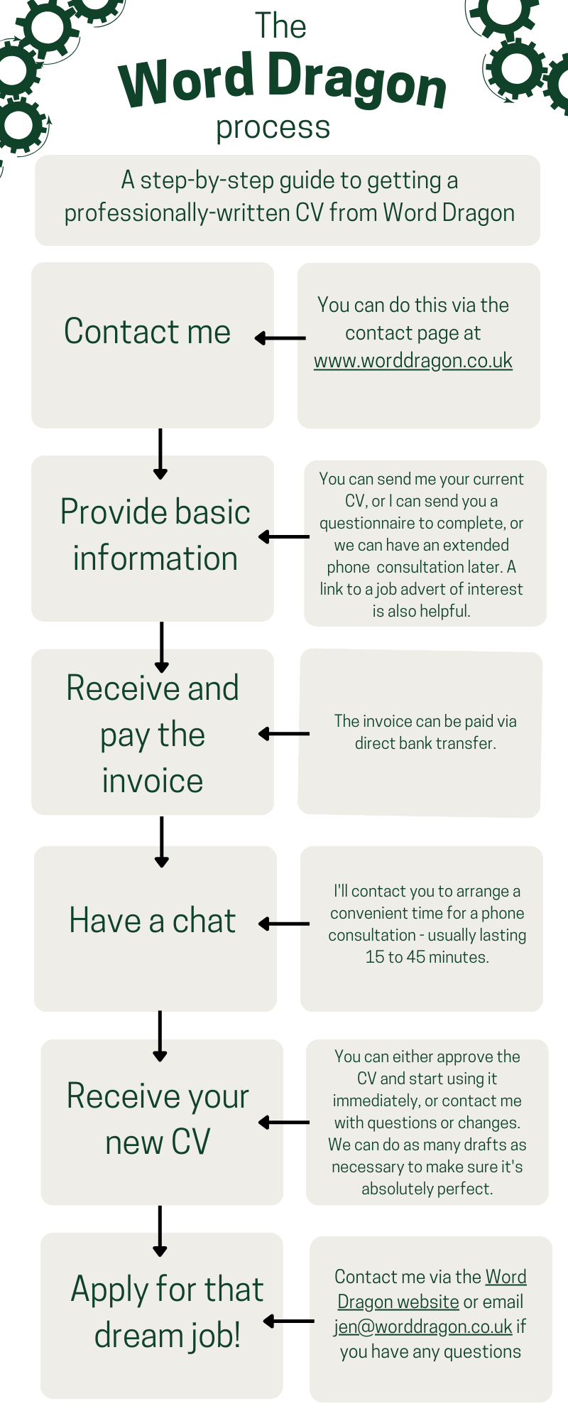 Process flow chart for Word Dragon's professional UK CV writing service.