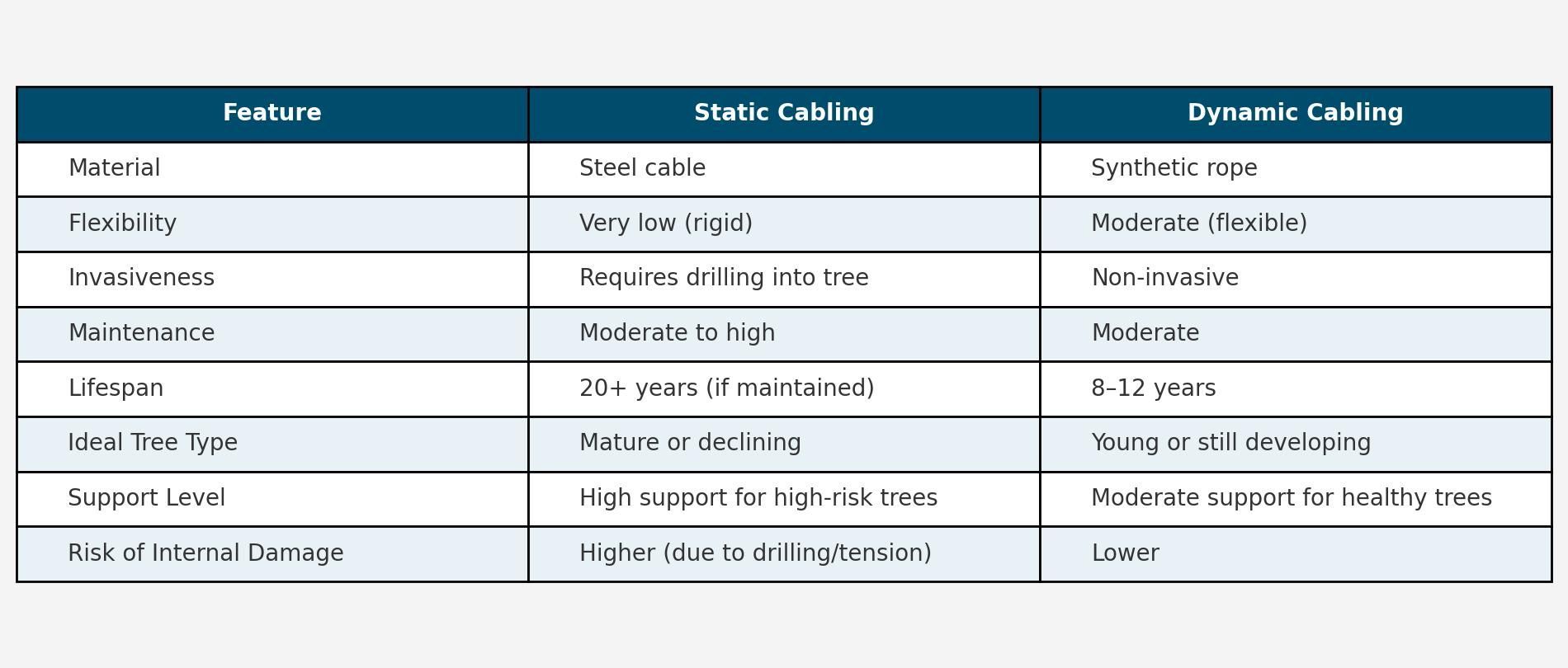 Comparison chart of static versus dynamic tree cabling systems.