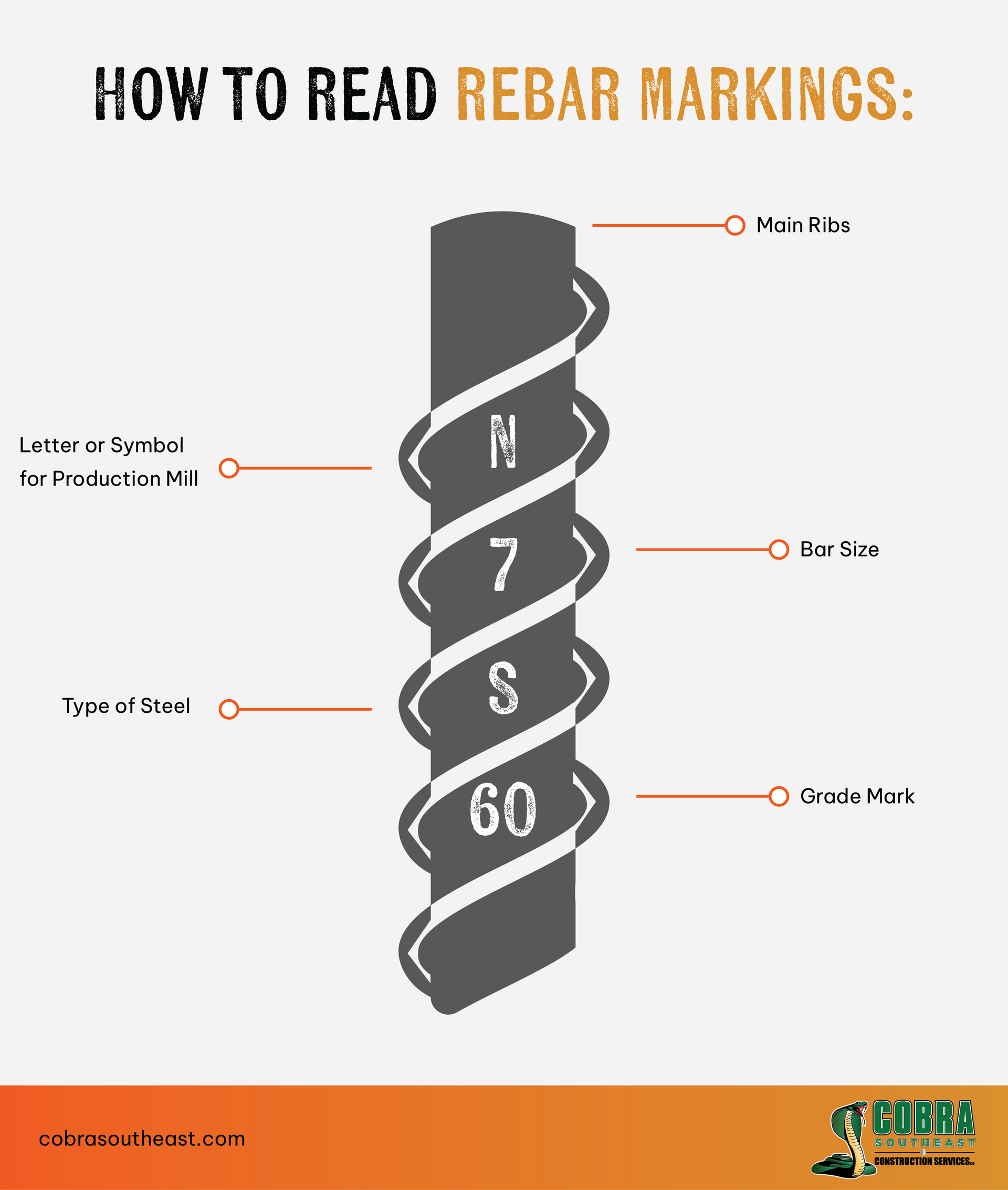 Infographic showing how to read rebar markings, including the production mill symbol, bar size, steel type, grade mark, and main ribs. Example rebar is marked N, 7, S, and 60.