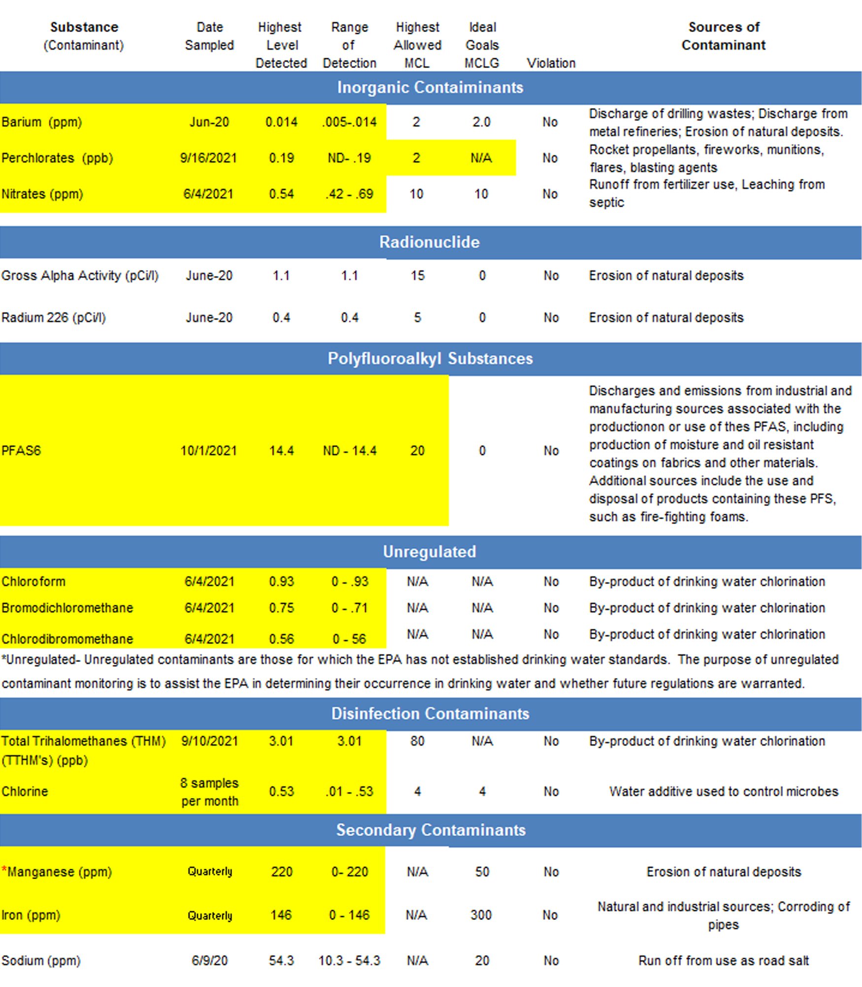 Water Quality Report Lunenburg Water District Lunenburg, MA 01462