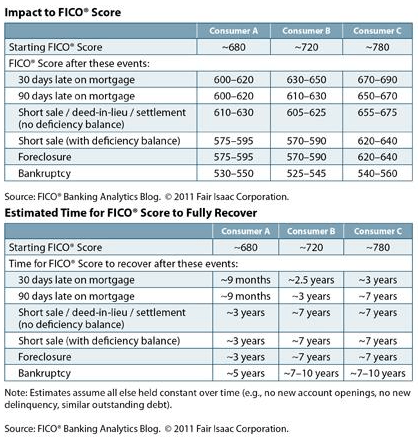 Impact to FICO Score