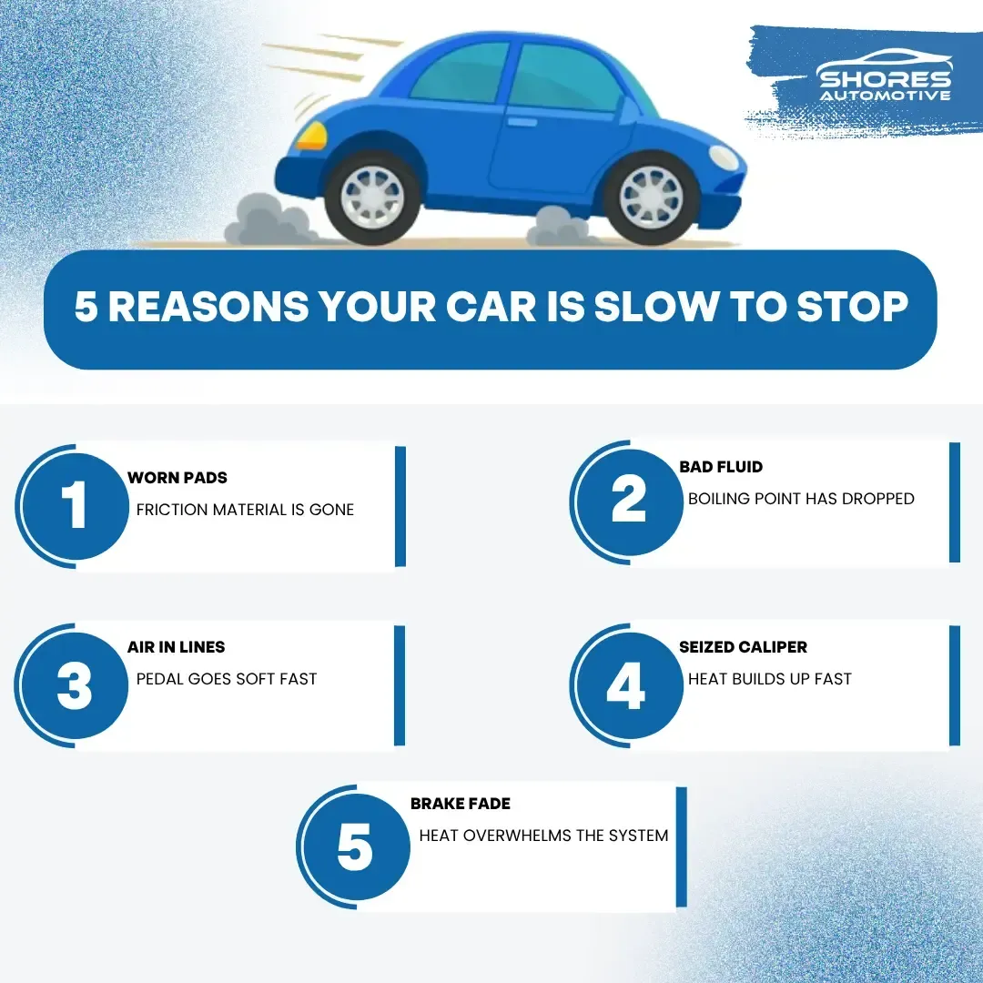 Infographic of 5 reasons a car is slow to stop, with blue car illustration and brake warnings