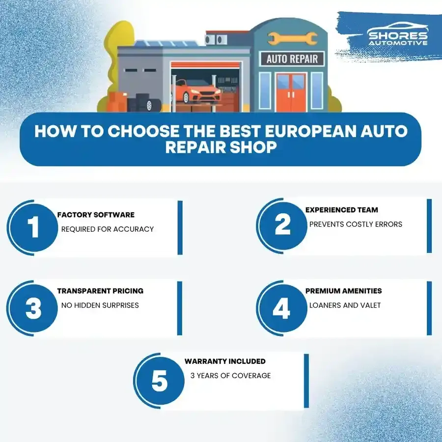 Infographic on choosing the best European auto repair shop, with 5 blue numbered tips and a garage illustration.