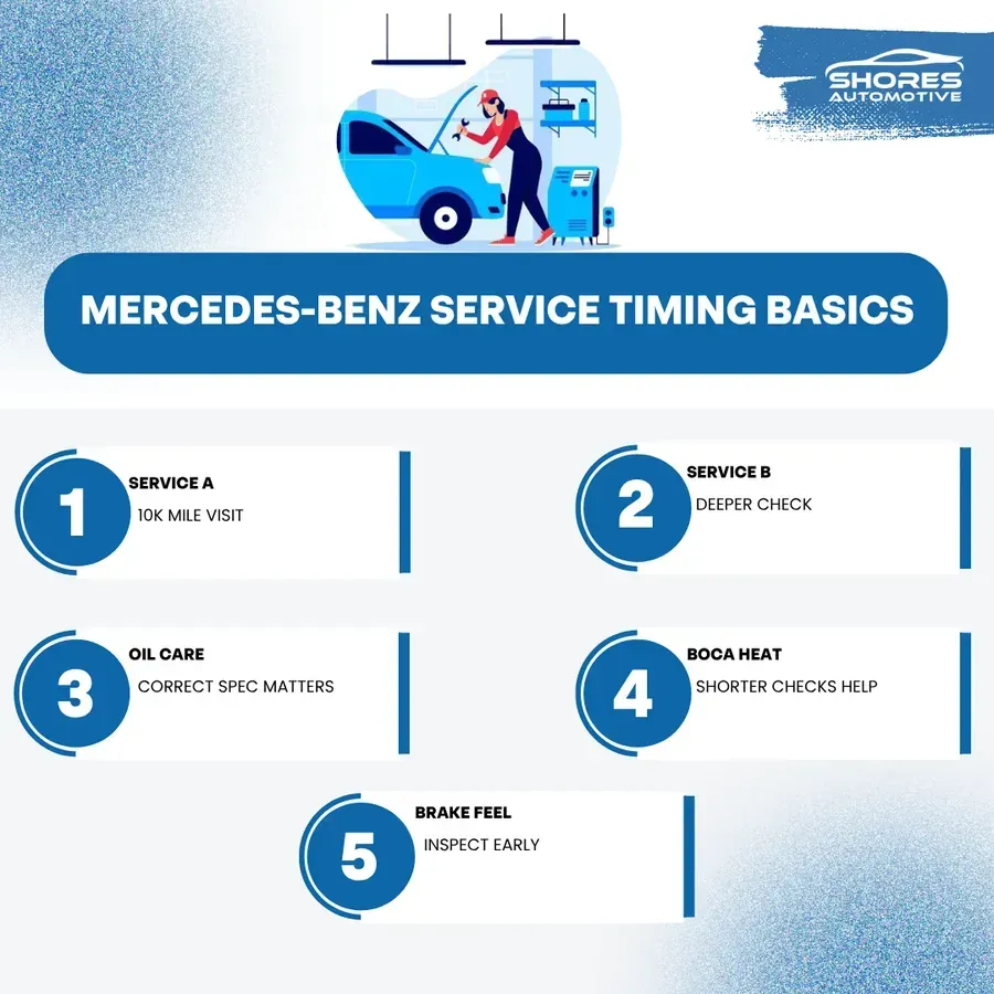 Mercedes-Benz service timing basics infographic with 5 blue-numbered steps and mechanic illustration