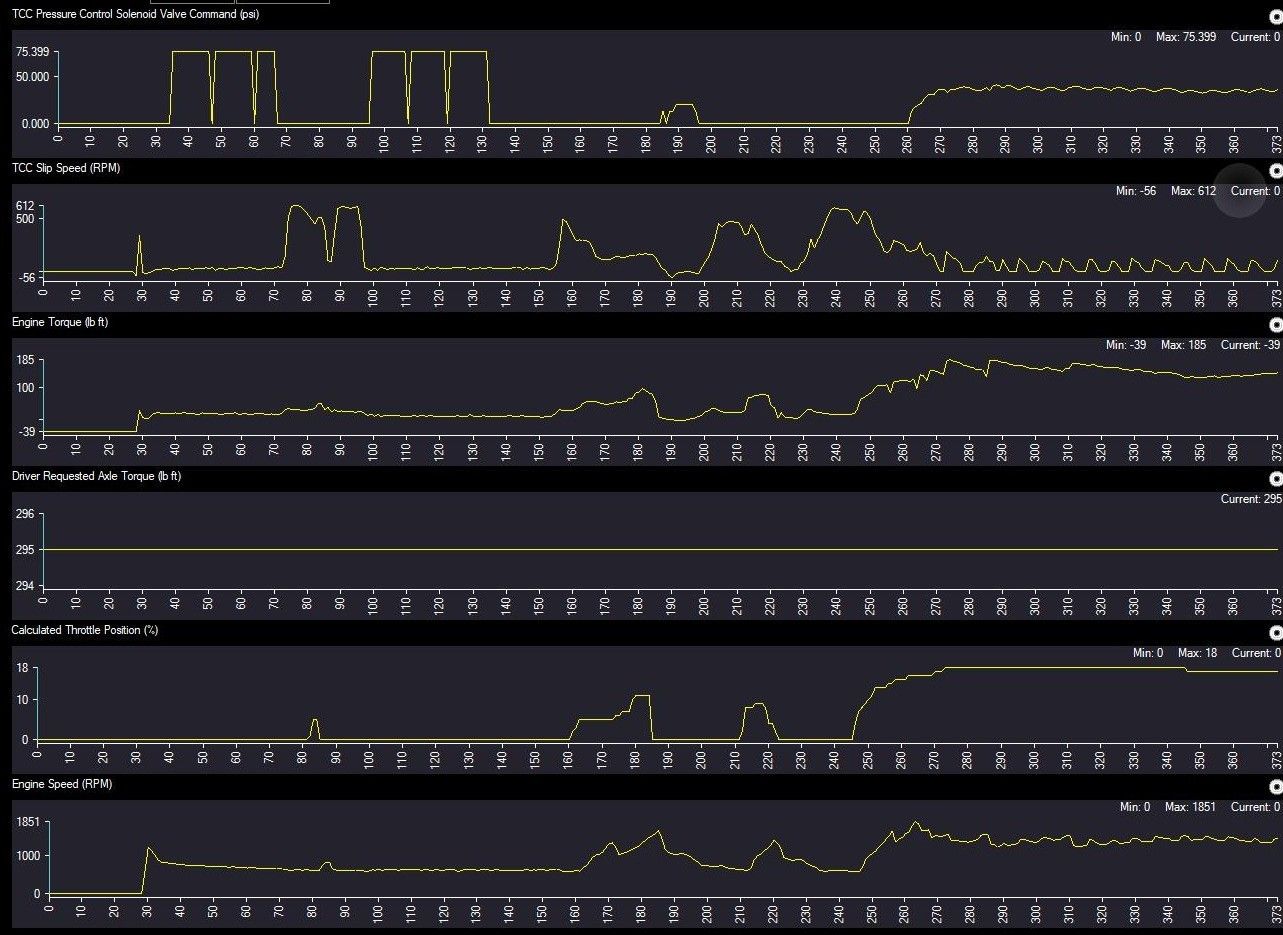 Scan-tool live data showing torque converter clutch slip during a transmission shudder diagnosis