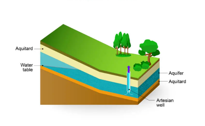 Water Table: CT Well Water Testing