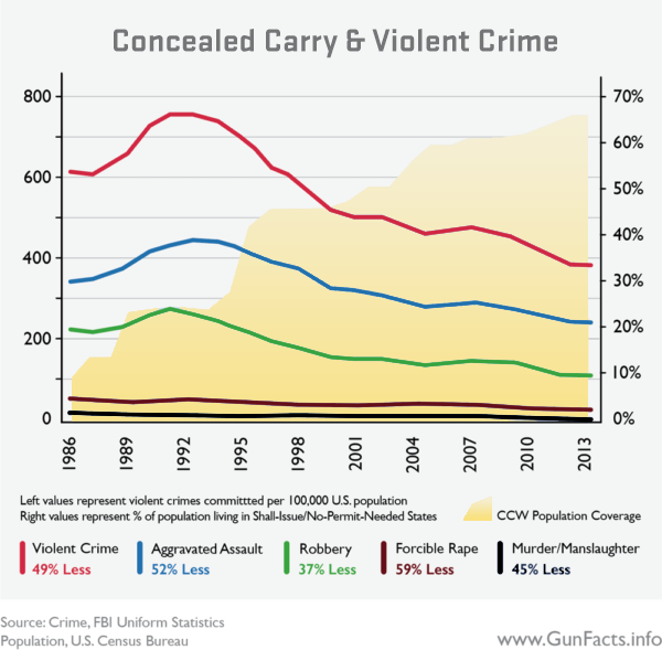 A line graph comparing violent crime rates per 100,000 U.S. residents against the rise of concealed carry permit coverage.