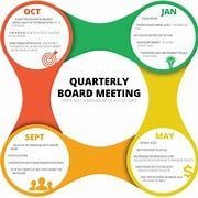 Quarterly board meeting graphic: months Oct, Jan, May, Sept. Colored circles connected, text labels, and icons.