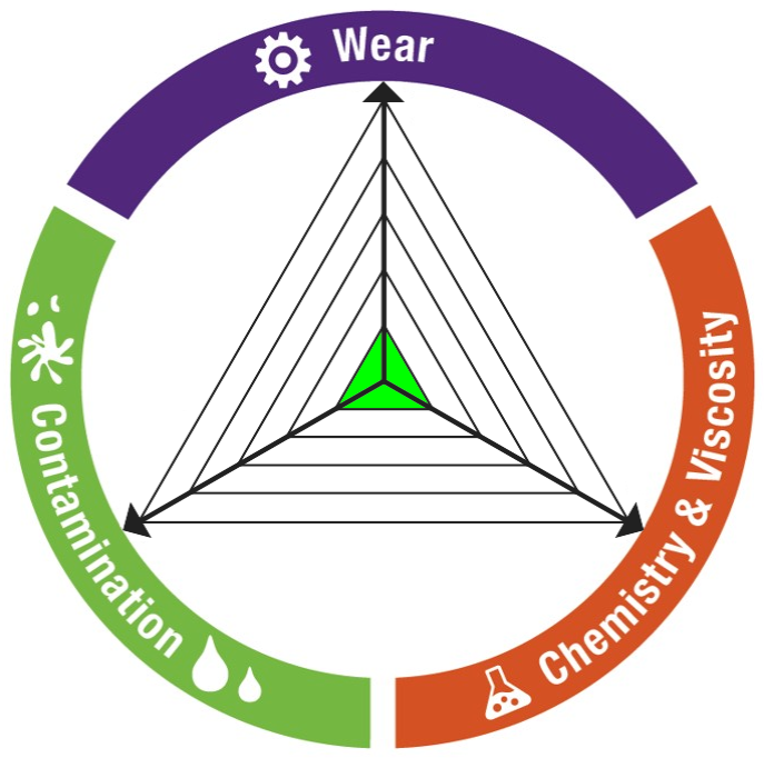 A diagram for wear contamination chemistry and viscosity