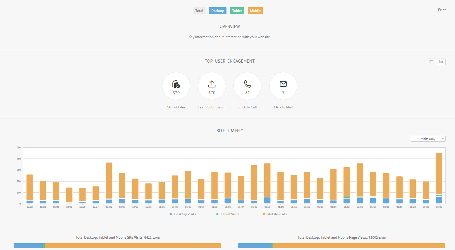 increased website traffic report by Bournemouth SEO agency