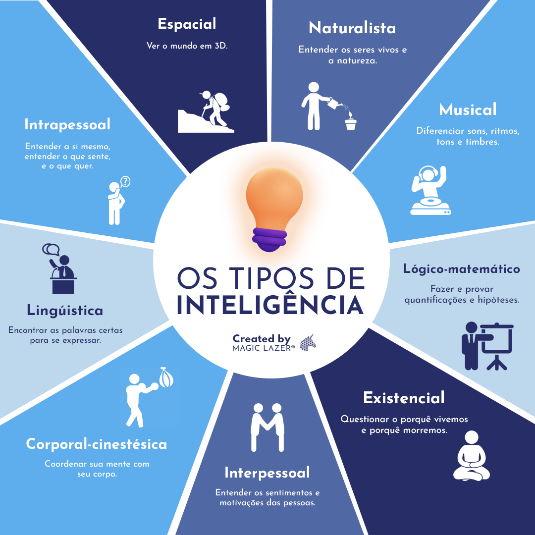 Conheça os 9 tipos de Inteligências Múltiplas tipos de inteligências múltiplas