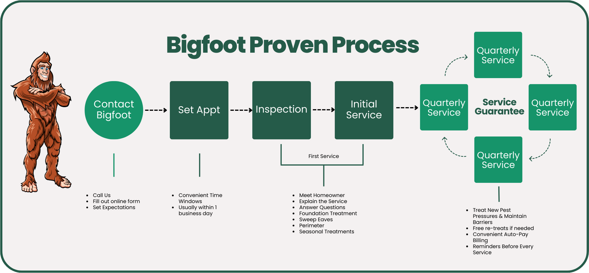 A diagram of the bigfoot printer process