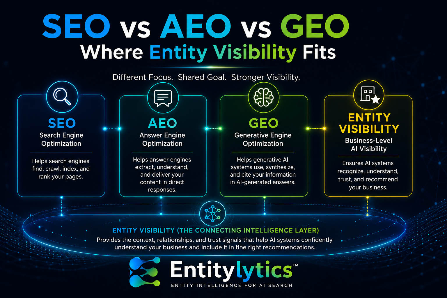 Infographic comparing SEO, AEO, GEO, and entity visibility on a dark blue background with neon accents