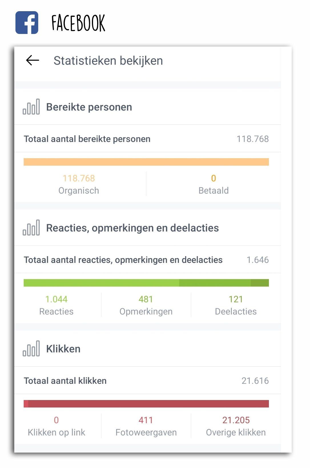 Facebook-statistieken met weergave van: bereik, reacties en klikken, weergegeven in balken en getallen.