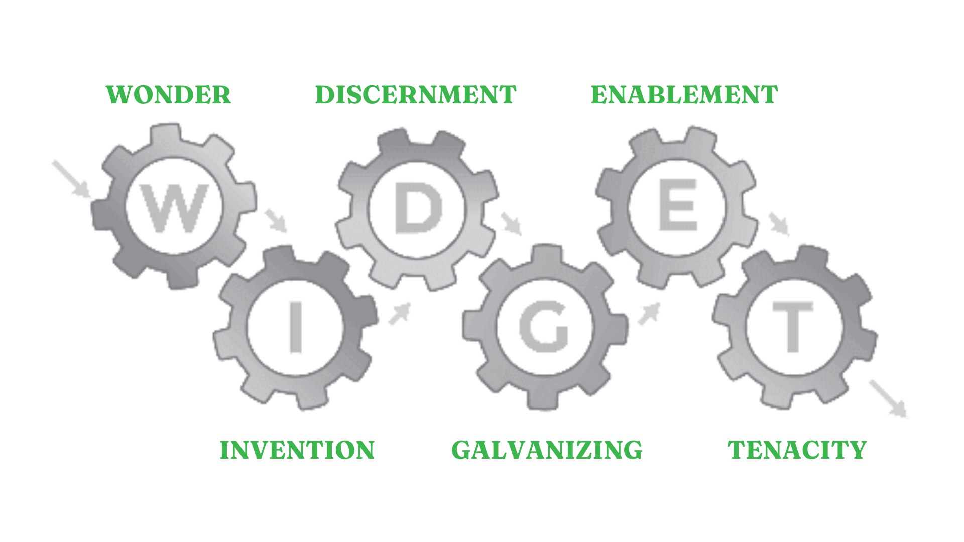 A diagram of gears with the words wonder , discernment , enablement , invention , galvanizing and tenacity