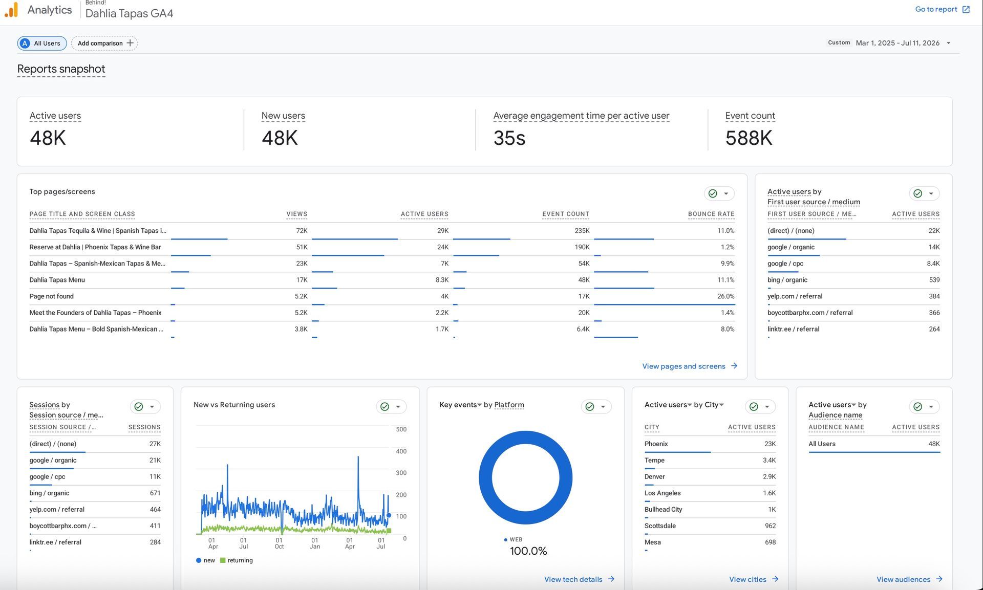 Analytics dashboard with multiple KPI cards, tables, line chart, and blue donut chart on a white interface