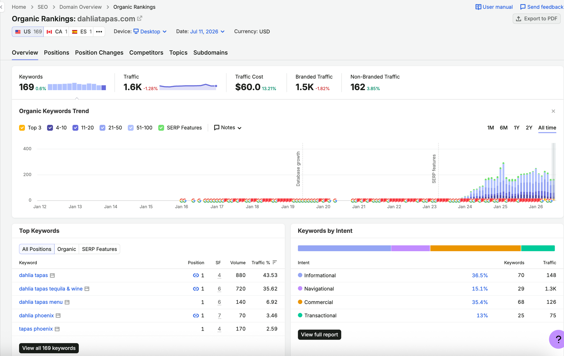 Analytics dashboard with line and bar charts, summary metrics, and tables on a white interface