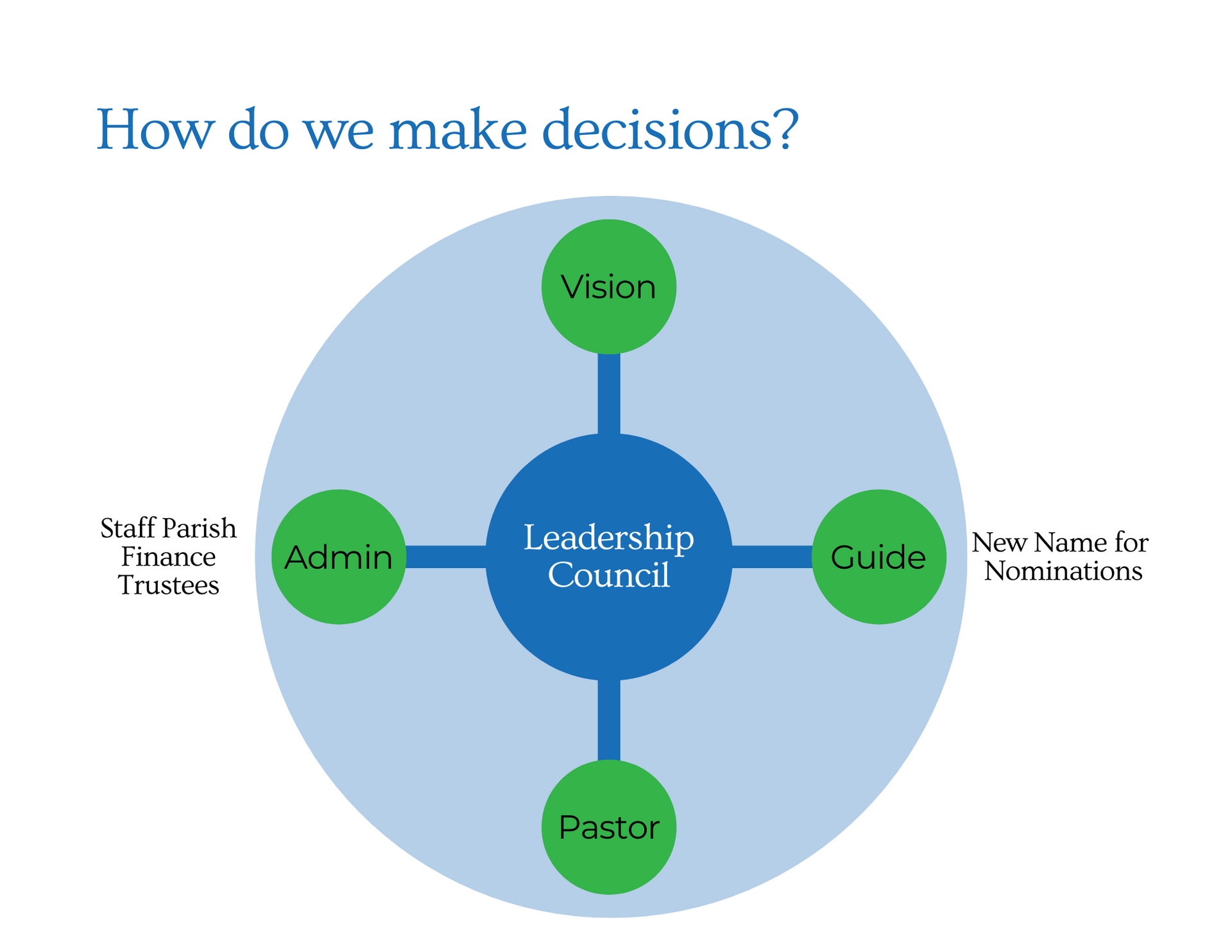 How We Make Decisions Graphic