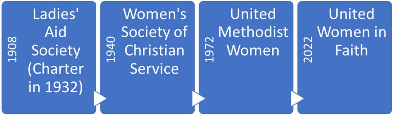 United Women in Faith timeline graphic