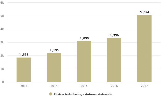 Bar chart showing statewide distracted-driving citations rising from 2013 to 2017