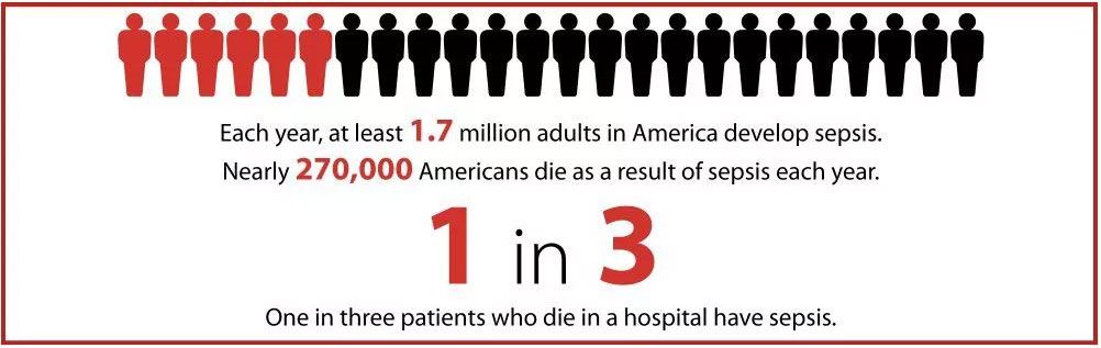 Infographic on sepsis statistics noting 1.7 million American adults develop sepsis and 70,000 die each year, and 1 in 3 hospital deaths involve sepsis
