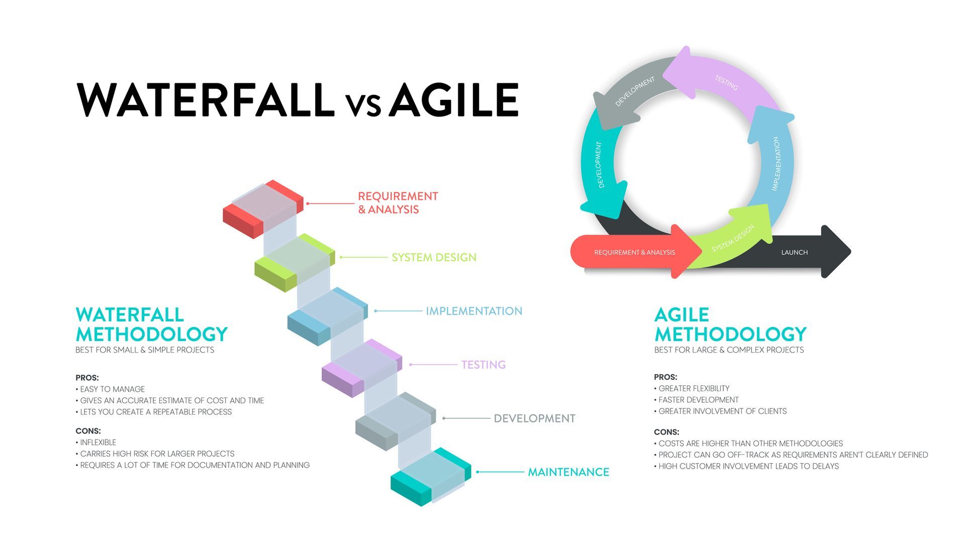 Comparison graphic showing Waterfall as a linear, step-by-step staircase and Agile as a circular, iterative process.