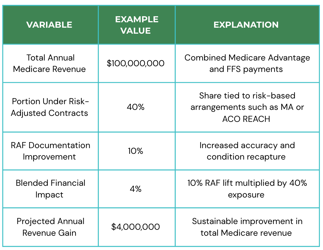 Table illustrating Medicare revenue impact based on RAF accuracy, risk-adjusted contracts, and projected financial gain.