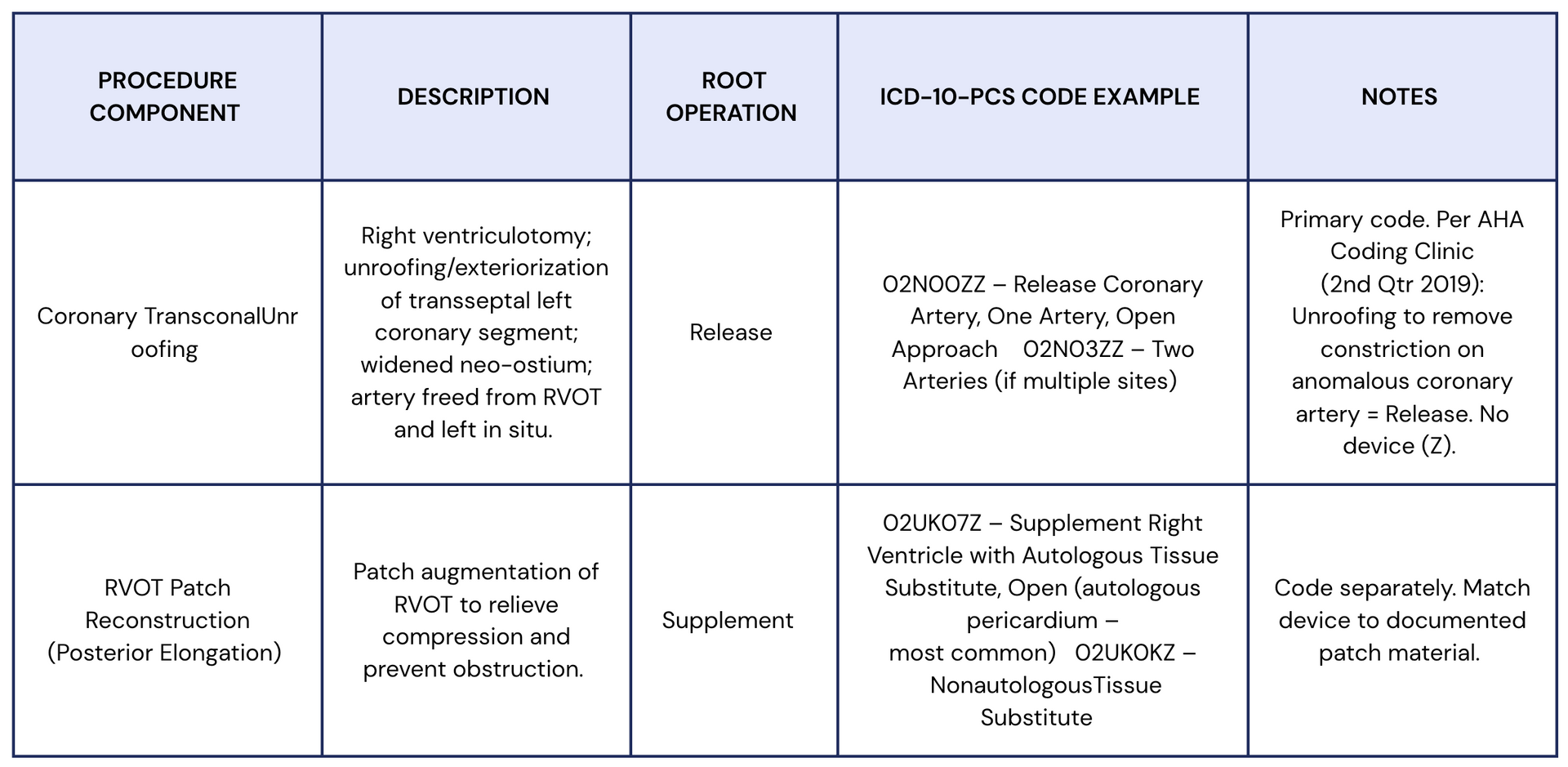 Najm Transconal Unroofing Procedure  Procedure Components & Codes 