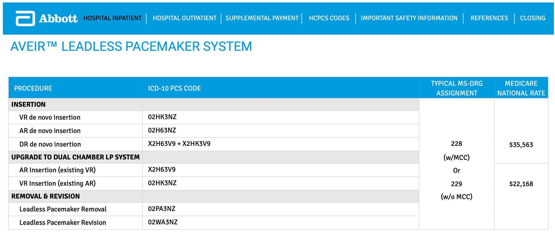 Abbott AVEIR leadless pacemaker ICD-10-PCS coding table for single- and dual-chamber procedures.