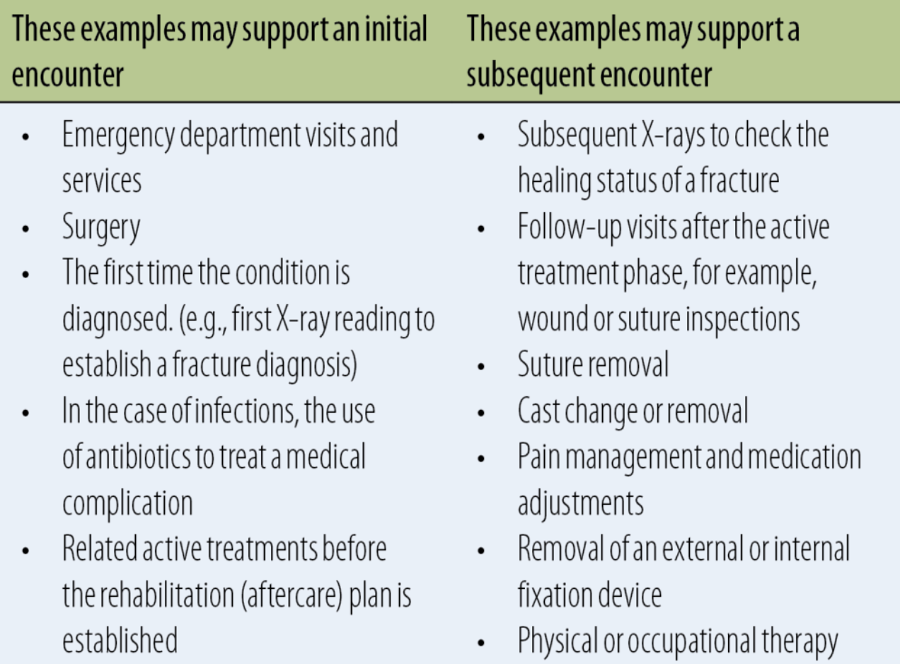 Chart showing examples of initial and subsequent encounters for ICD-10-CM injury coding.