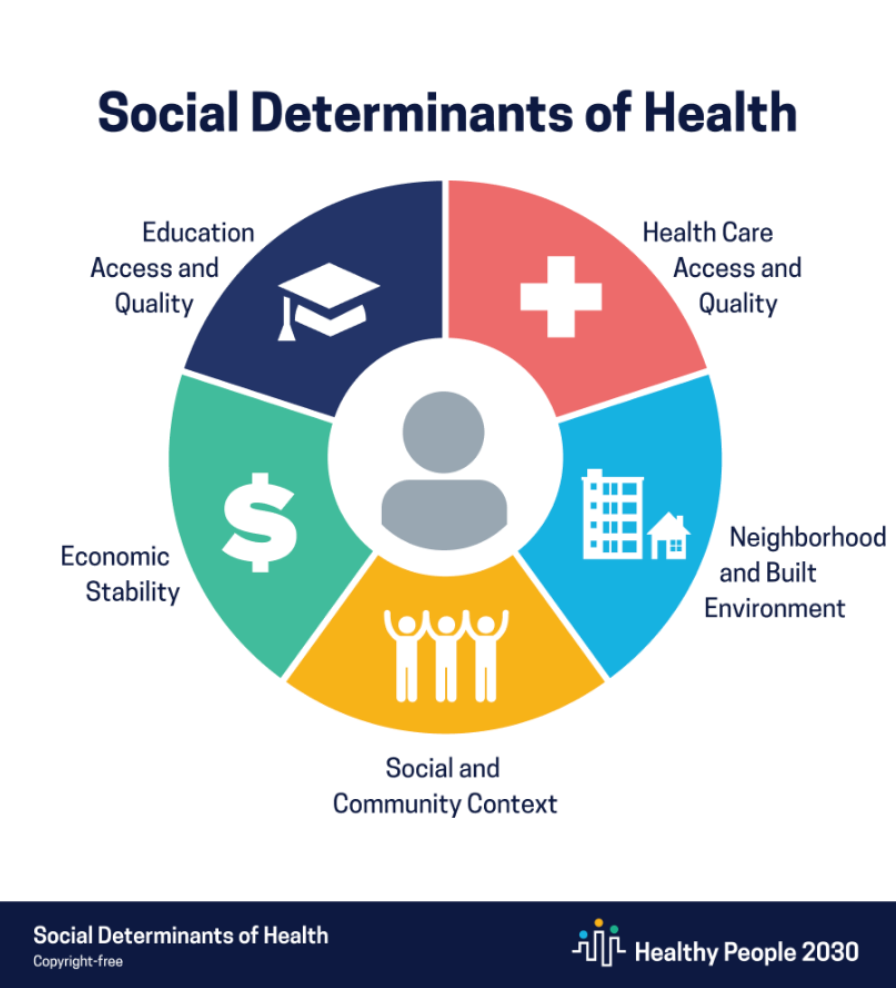 A chart outlining Social Determinants of Health (SDoH)
