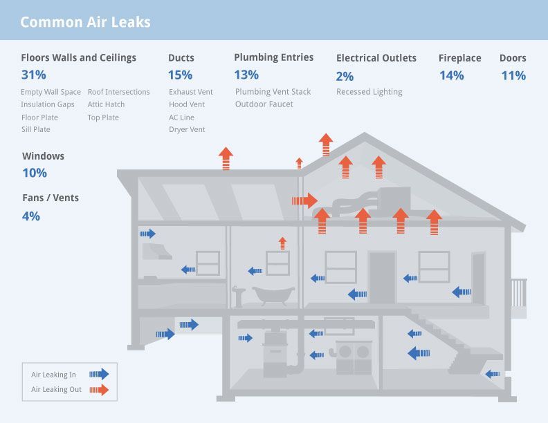 A diagram of a house showing common air leaks A diagram of a house showing common air leaks
