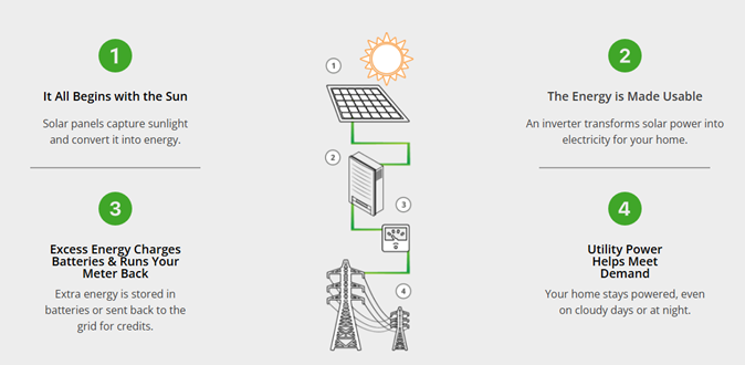 Diagram illustrating how solar panels generate electricity for a home.