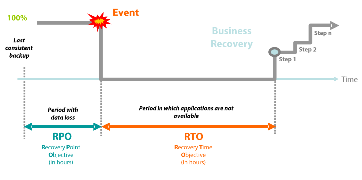 Diagramm zur RPO und RTO Erklärung