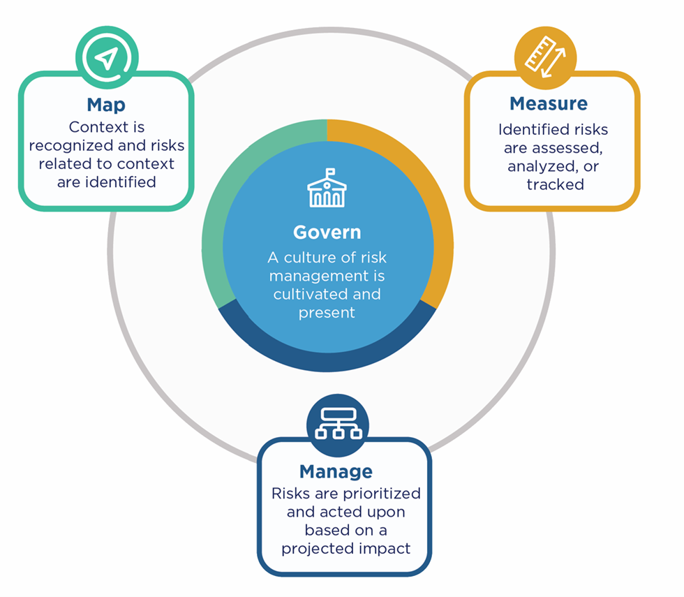 Diagramm des NIST KI Risk Management Framework mit den Funktionen Govern, Map, Measure und Manage.