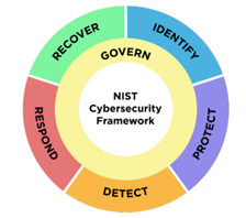 Diagramm des NIST Cybersecurity Framework, das die Kernfunktionen zur Verwaltung von Cybersecurity-Risiken zeigt