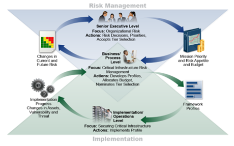 Diagramm zu Informations- und Entscheidungsflüssen im Unternehmensrisiko gemäß NIST und ERM