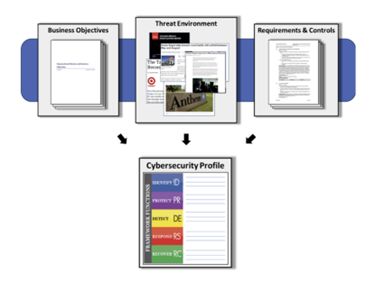 Diagramm des Cybersicherheitsprofils gemäss NIST